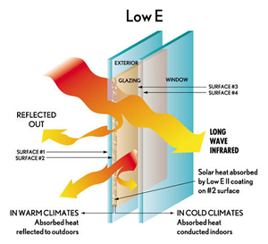 Low E diagram